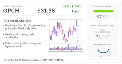 IBD Stock Of The Day: Option Care Health Breaks Out As Growth Accelerates