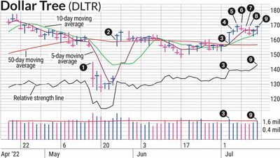 Can Dollar Tree Stock Shake Off Weakness In Retail?