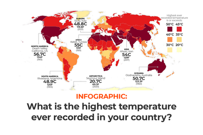 What is the highest temperature ever recorded in your country?