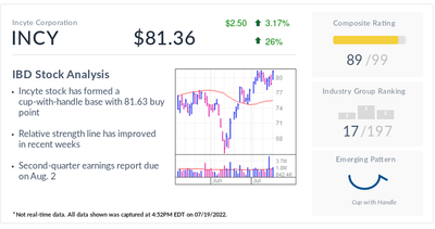 IBD Stock Of The Day Incyte Nears Buy Point After Winning A First-Ever Approval