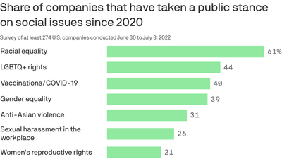 1 in 10 companies took a public stance on abortion after Dobbs, survey finds