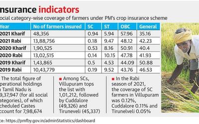 Prime Minister’s crop insurance scheme sees poor coverage of Scheduled Caste farmers in Tamil Nadu