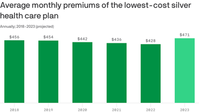 Health insurers plan premium hikes for the individual market