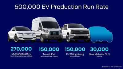 Ford To Produce 600,000 EVs Globally By 2023, 2 Million By 2026