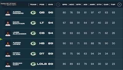 Green Bay Packers player ratings for ‘Madden NFL 23’