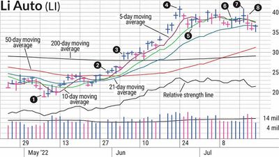 Li Auto Stock Looked Promising But Taking Profits Quickly Saved The Trade