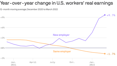 People with new jobs are making way more money
