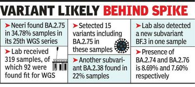 Omicron sub-lineage BA.2.75 dominant in Vidarbha