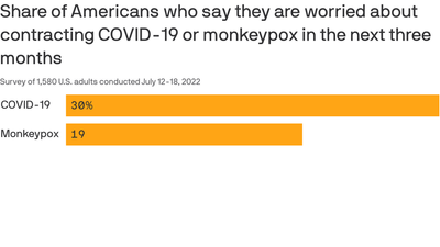 1 in 5 Americans fear they'll get monkeypox