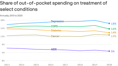 Employees are increasingly on the hook for their medical costs
