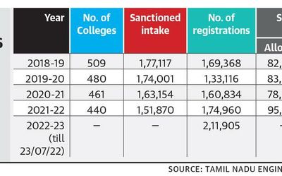 AICTE approval may determine number of engineering seats this year