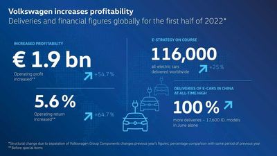 Volkswagen Global BEV Sales Increased In H1 2022 By 25%