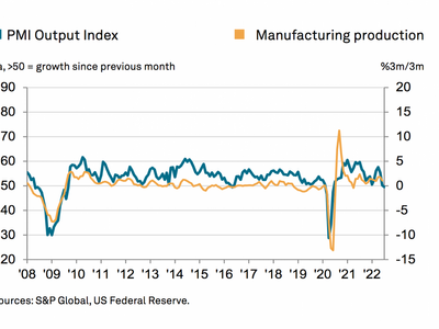 S&P Global US Manufacturing PMI: Production Falls As Demand Weakens - Where Is This Economic Trend Headed?