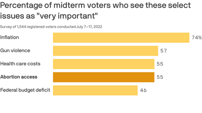 Poll: Over half of U.S. voters say abortion is "very important" for midterms elections