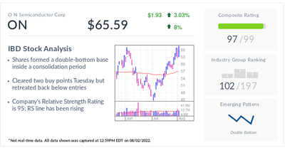 Chipmaker Onsemi, IBD Stock Of The Day, Touches Two Buy Points