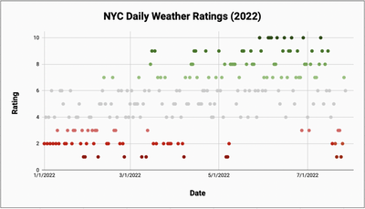 The months of the year, ranked by New York City weather