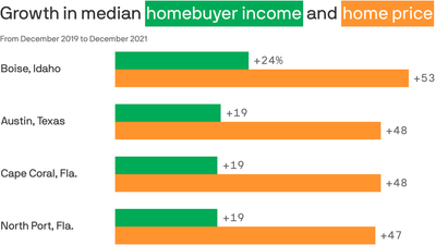 Remote workers pushed up incomes and home prices in these cities