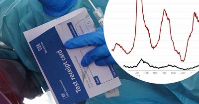 Coronavirus cases falling - but people suffering long Covid at almost 2 MILLION