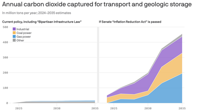Senate energy bill could help U.S. carbon capture take flight