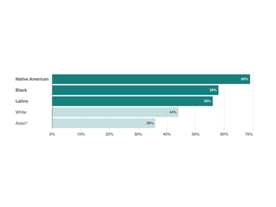 Poll: Black, Native American and Latino families face serious problems from inflation