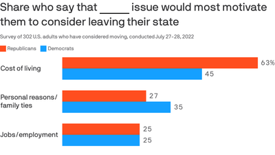 Two Americans index: Why people move to red and blue states