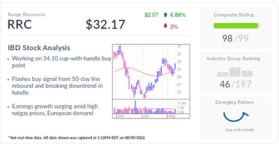 Range Resources, IBD Stock Of The Day, Flashes Buy Signal As Natural Gas Prices Rise