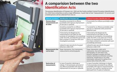 Explained | What is the Criminal Procedure (Identification) Act, 2022?