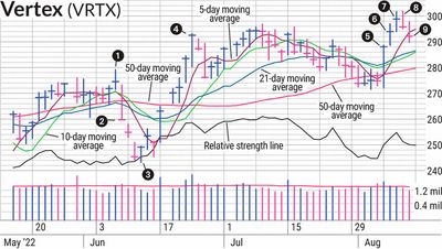 VRTX Stock Provides Multiple Swing Trading Lessons