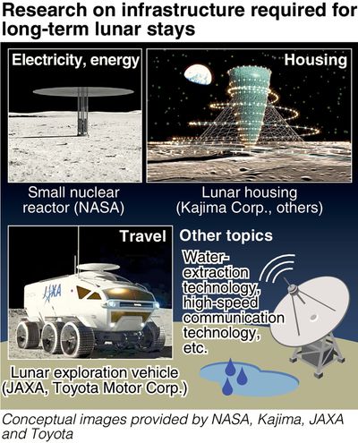 Japan, U.S. rocketing ahead with lunar infrastructure plans