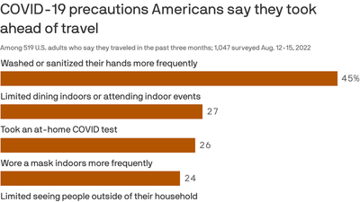 Axios-Ipsos poll: Americans forget COVID, take vacations without precautions