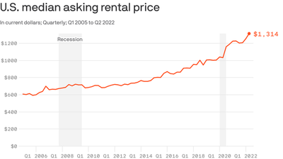 Why rents are soaring pretty much everywhere in the U.S.