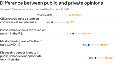 Study: What Americans really think