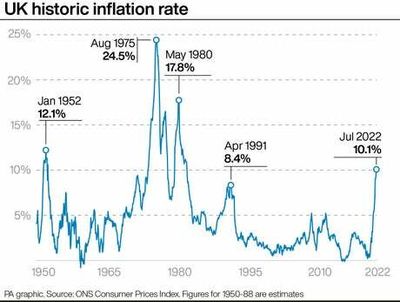 How does the UK’s inflation at 10.1% compare with the rest of Europe?