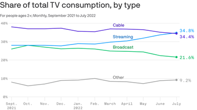 Streaming surpasses cable as top way to consume TV