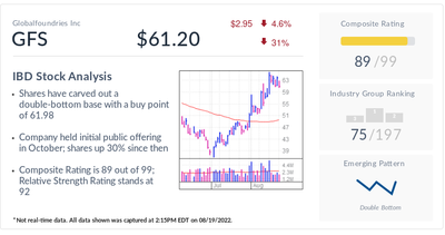 GlobalFoundries, IBD Stock Of The Day, Edges Near A Buy Point