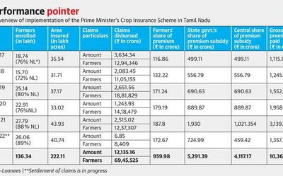 T.N. govt. sanctions over ₹2,000 crore for crop insurance premium subsidy