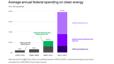 Chart: America's surge of spending on clean energy