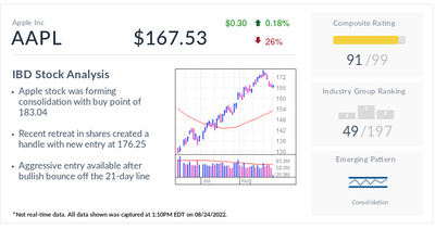 Apple Stock Gets Fresh Buy Point Ahead Of iPhone 14 Reveal