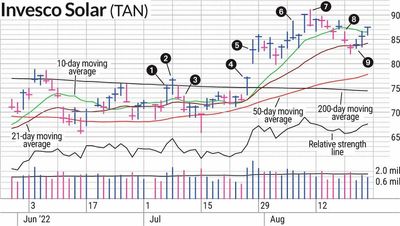 Solar Soaring Gave TAN Stock Multiple Moves