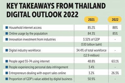 Poll finds digital gains