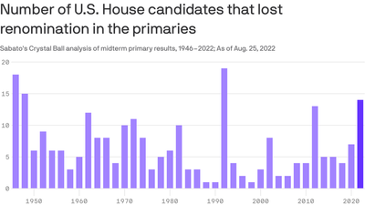 It's a banner year for insurgent House candidates