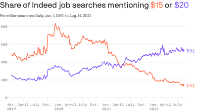 For job searchers, $20 per hour is the new $15