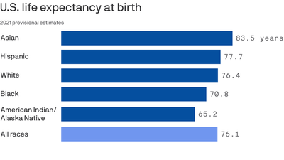 Some racial groups saw steeper life expectancy drops, CDC data shows