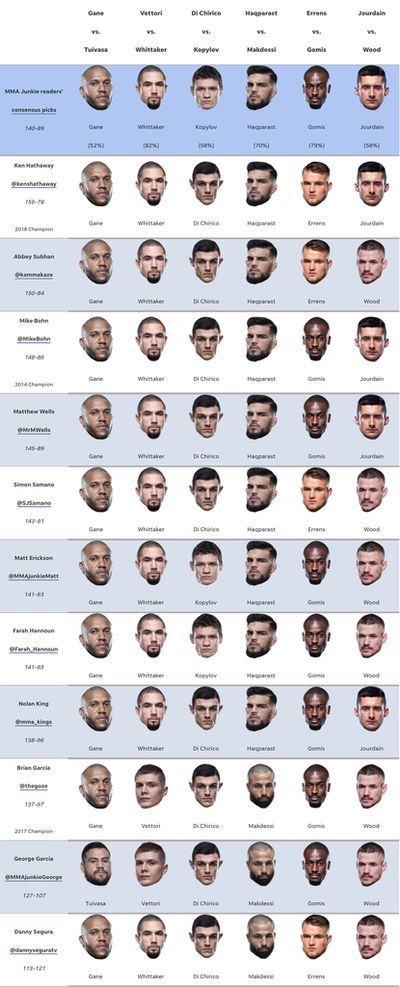 UFC Fight Night 209 predictions: Gane or Tuivasa, Whittaker or Vettori at historic Paris event?