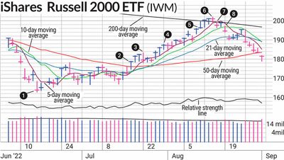 How We Handled Bear Market Rally In Russell 2000