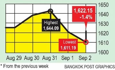 SET loses ground after 4% gain in August