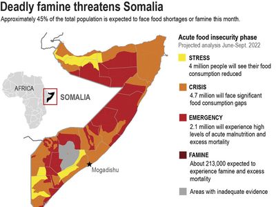 The U.N. says famine will reach parts of Somalia later this year