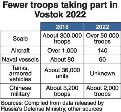 Far East exercises show drain on Russian forces