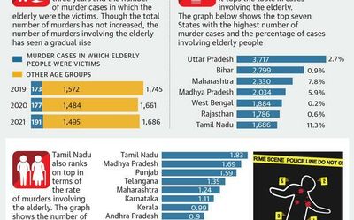 No country for the old? T.N. top in murder of seniors in 2021
