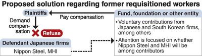 S. Korean council seeks foundation to compensate ex-requisitioned workers